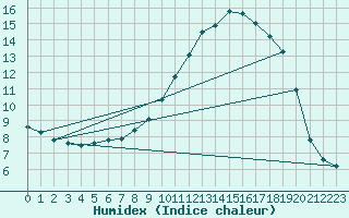 Courbe de l'humidex pour Le Mans (72)