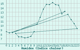 Courbe de l'humidex pour L'Huisserie (53)