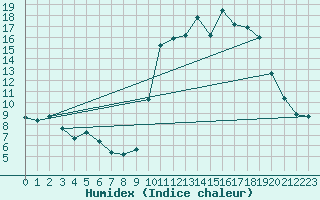 Courbe de l'humidex pour Quimper (29)