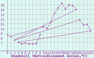 Courbe du refroidissement olien pour Corny-sur-Moselle (57)