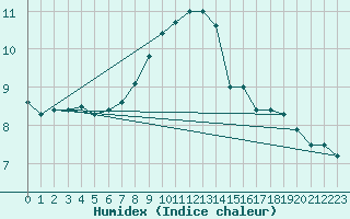 Courbe de l'humidex pour Lachen / Galgenen