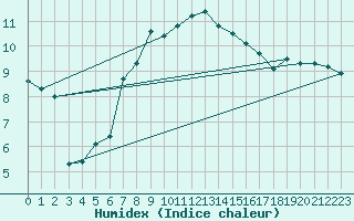 Courbe de l'humidex pour Gumpoldskirchen