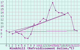 Courbe du refroidissement olien pour Chteau-Chinon (58)