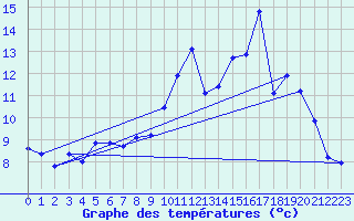 Courbe de tempratures pour Laqueuille (63)