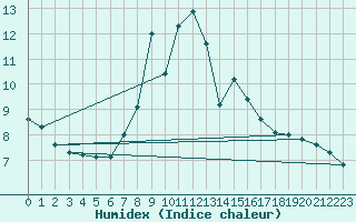 Courbe de l'humidex pour Windischgarsten