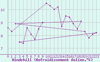Courbe du refroidissement olien pour Constance (All)
