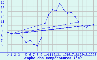 Courbe de tempratures pour Nantes (44)