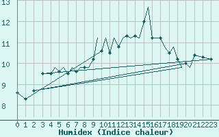 Courbe de l'humidex pour Guernesey (UK)