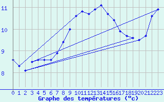 Courbe de tempratures pour Les Charbonnires (Sw)