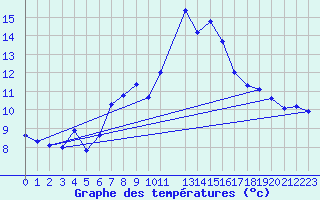 Courbe de tempratures pour Chasseral (Sw)