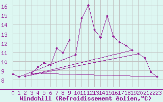 Courbe du refroidissement olien pour Nuerburg-Barweiler
