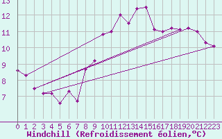 Courbe du refroidissement olien pour Disentis