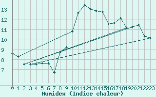 Courbe de l'humidex pour Disentis