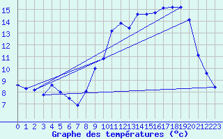 Courbe de tempratures pour Pointe de Socoa (64)