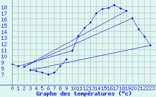 Courbe de tempratures pour Malbosc (07)