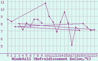 Courbe du refroidissement olien pour Jelenia Gora