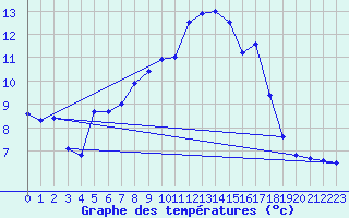 Courbe de tempratures pour Caussols (06)