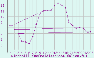 Courbe du refroidissement olien pour Pully-Lausanne (Sw)