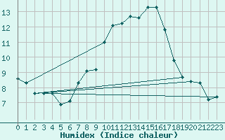 Courbe de l'humidex pour Giessen