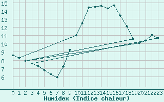 Courbe de l'humidex pour Besse-sur-Issole (83)