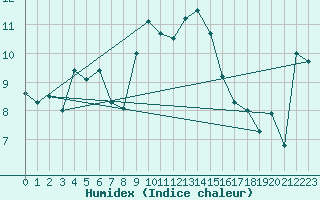 Courbe de l'humidex pour Chieming