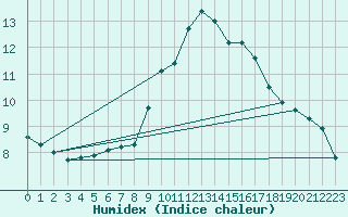 Courbe de l'humidex pour Portalegre