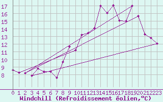 Courbe du refroidissement olien pour Belle-Isle-en-Terre (22)