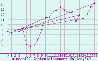 Courbe du refroidissement olien pour Trawscoed