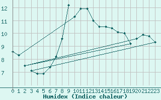 Courbe de l'humidex pour La Comella (And)