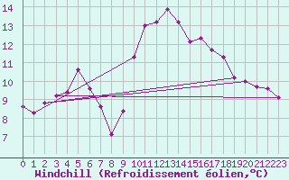 Courbe du refroidissement olien pour Saint-Philbert-de-Grand-Lieu (44)