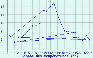 Courbe de tempratures pour Moleson (Sw)