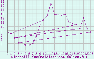 Courbe du refroidissement olien pour Cap Corse (2B)
