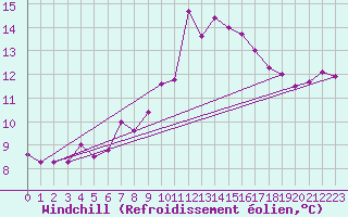 Courbe du refroidissement olien pour Embrun (05)