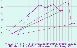 Courbe du refroidissement olien pour Jomfruland Fyr
