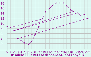 Courbe du refroidissement olien pour La Rochelle - Aerodrome (17)