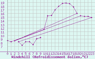 Courbe du refroidissement olien pour Villefontaine (38)