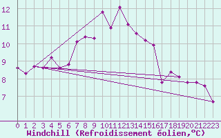 Courbe du refroidissement olien pour La Fretaz (Sw)