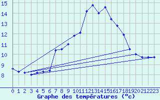 Courbe de tempratures pour Les Attelas