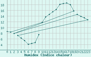 Courbe de l'humidex pour Chlons-en-Champagne (51)