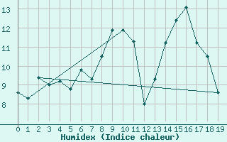 Courbe de l'humidex pour Aigleton - Nivose (38)