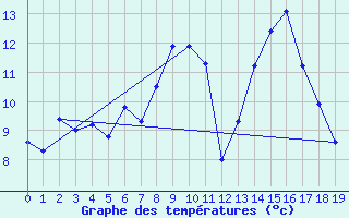 Courbe de tempratures pour Aigleton - Nivose (38)