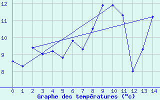 Courbe de tempratures pour Aigleton - Nivose (38)