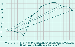 Courbe de l'humidex pour Eisenach