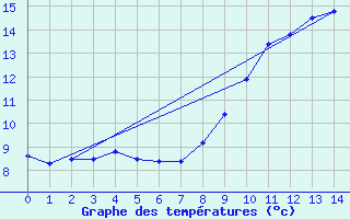 Courbe de tempratures pour Fontaine-du-Berger (63)