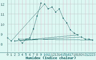 Courbe de l'humidex pour Edinburgh (UK)