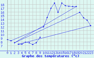 Courbe de tempratures pour Mende - Chabrits (48)