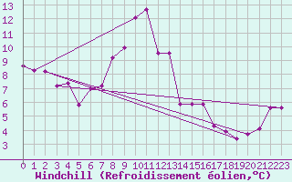 Courbe du refroidissement olien pour Mariapfarr