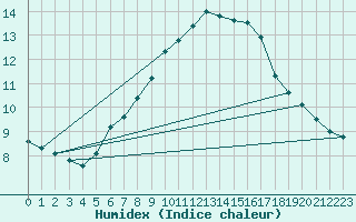 Courbe de l'humidex pour Monte Terminillo