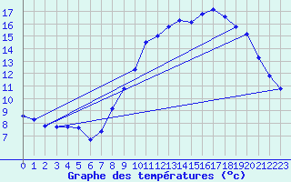 Courbe de tempratures pour Lanvoc (29)