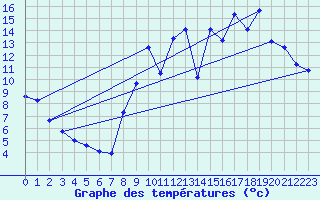 Courbe de tempratures pour Angers-Marc (49)
